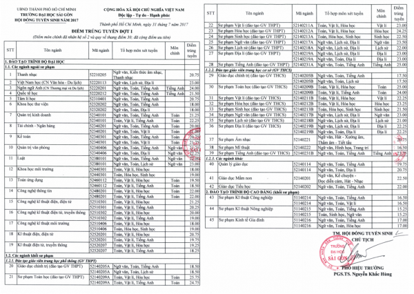 Công bố điểm chuẩn của Đại học Sài Gòn